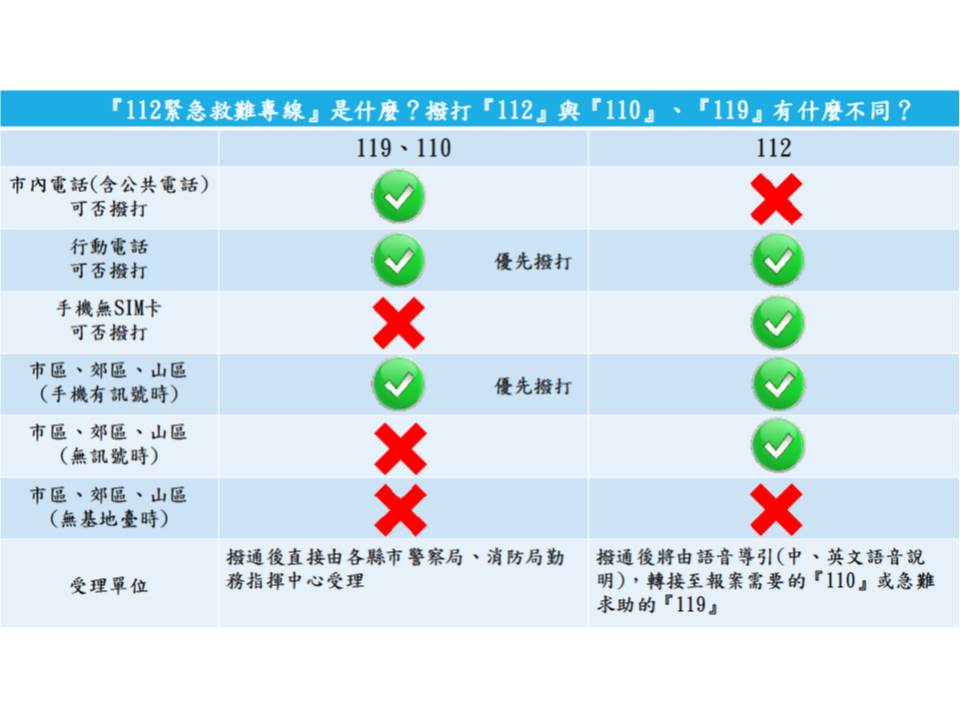 112緊急救難專線 是什麼 撥打 112 與 110 119 有什麼不同