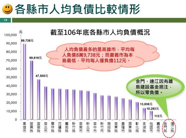 嘉義市為本島人均負債最低僅112元_180507085242.jpg