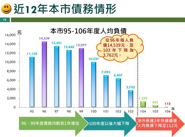 猛建設又持續還債嘉義市榮登理財王_180507085246.jpg