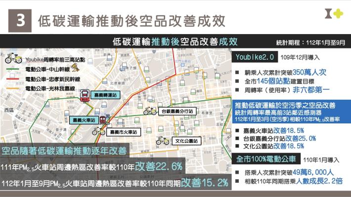 04.低碳公共運輸對空品改善成效