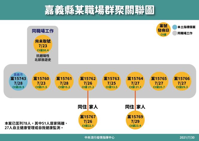 嘉義某職場群聚關聯圖_中央疫情指揮中心公布