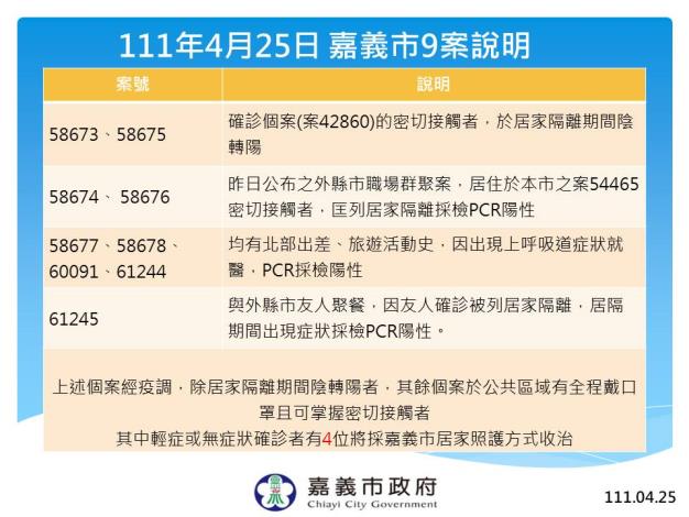 1110425 嘉義市本土案例9案