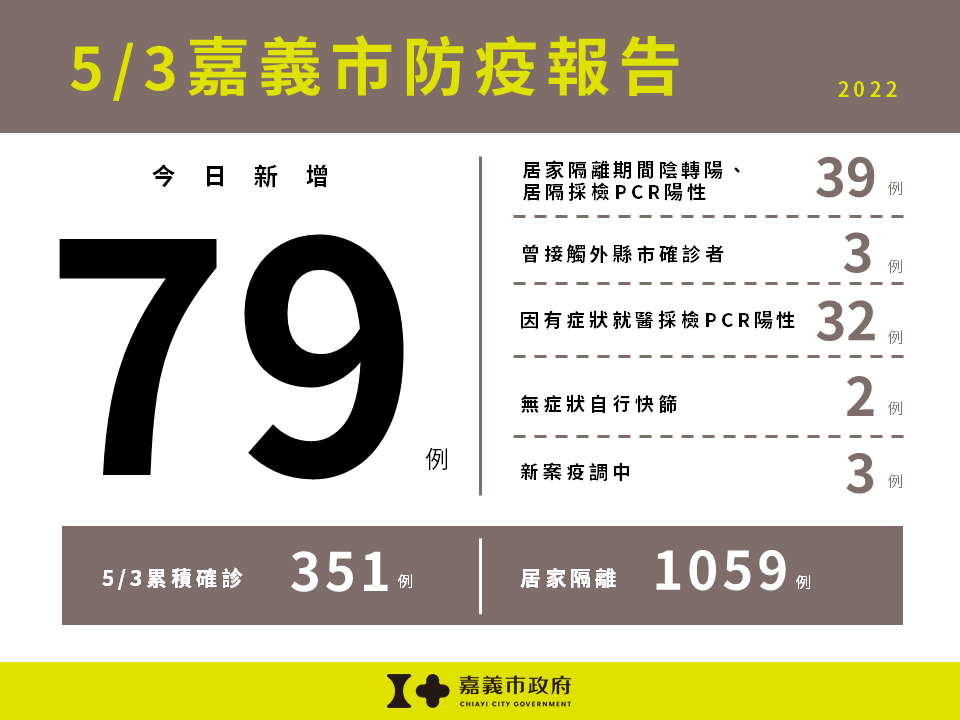 0503嘉義市防疫報告-79例
