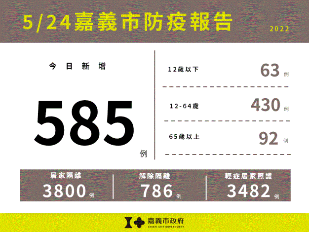 0524嘉義市防疫報告
