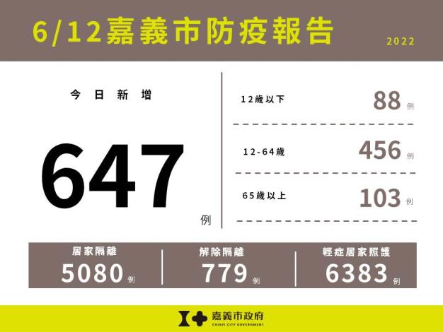 0612嘉義市防疫報告(無累計版)