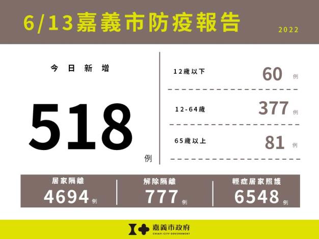 0613嘉義市防疫報告