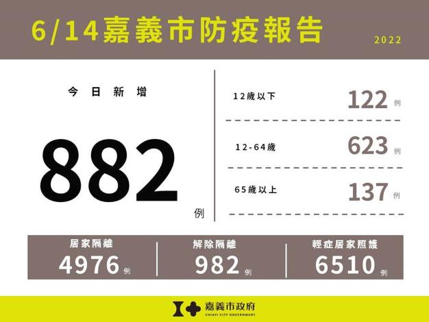 0614嘉義市防疫報告