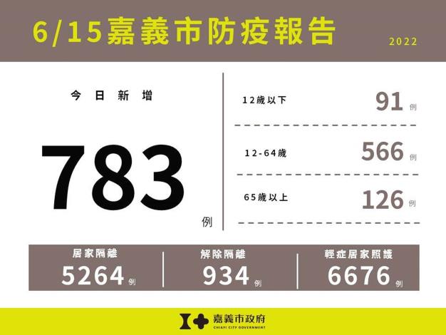 0615嘉義市防疫報告