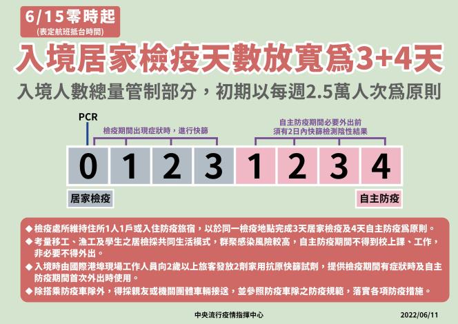 111年6月15日零時起入境居家檢疫天數放寬為3加4天