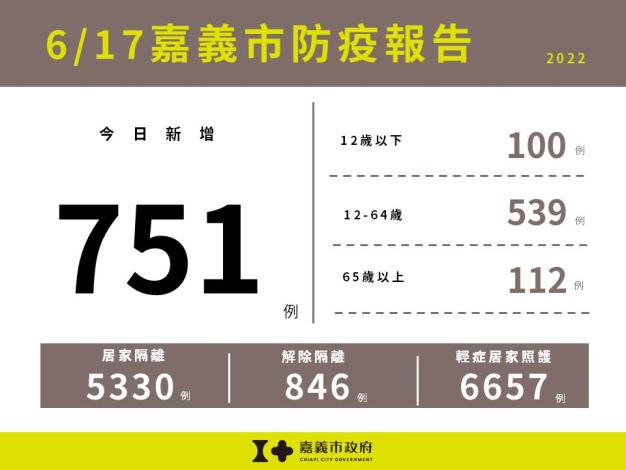 0617嘉義市防疫報告