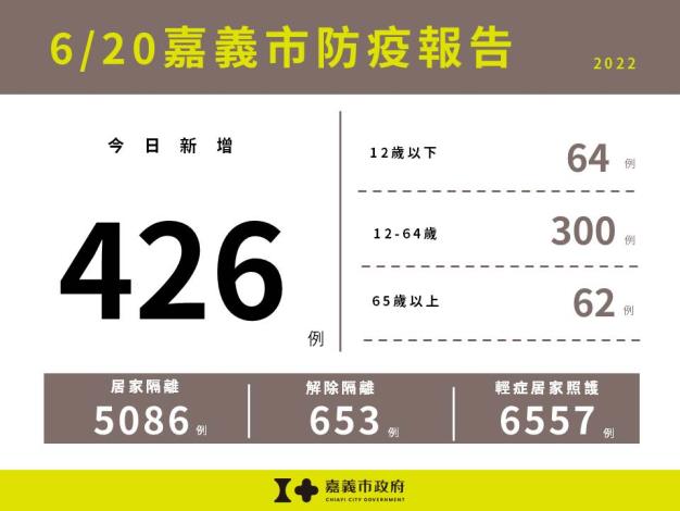 0620嘉義市防疫報告
