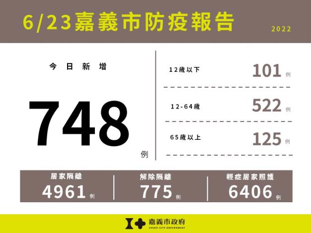 0623嘉義市防疫報告(無累計版)(1)