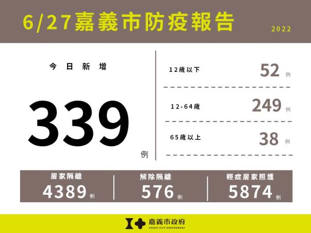 0627嘉義市防疫報告