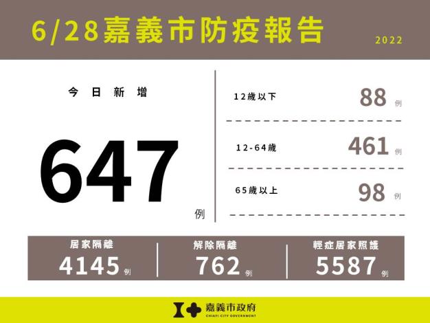0628嘉義市防疫報告