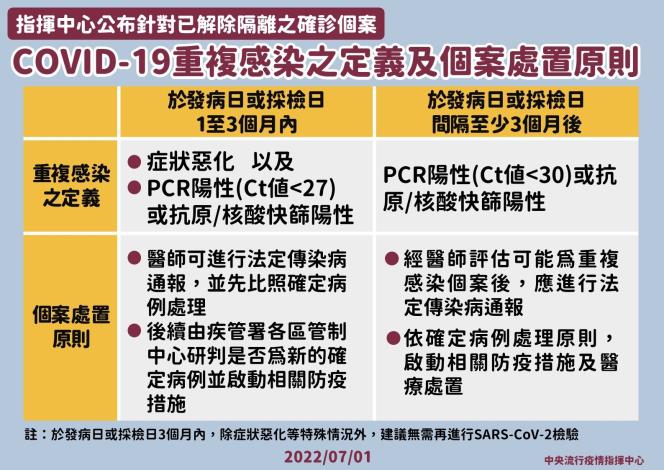 0701 重複感染定義