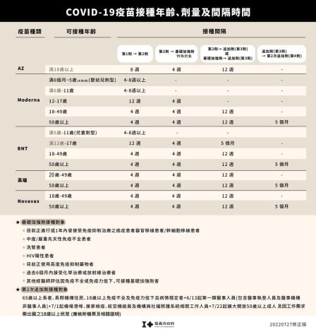 疫苗接種年齡劑量及間隔時間
