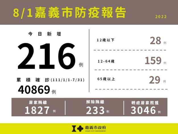 0801嘉義市防疫報告(累計版)