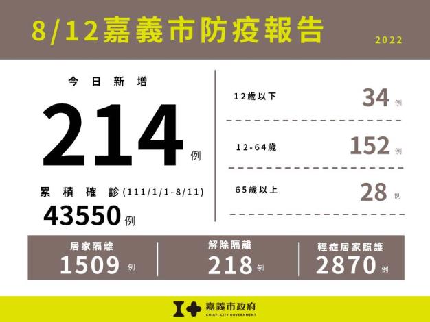 0812嘉義市防疫報告(累計版)