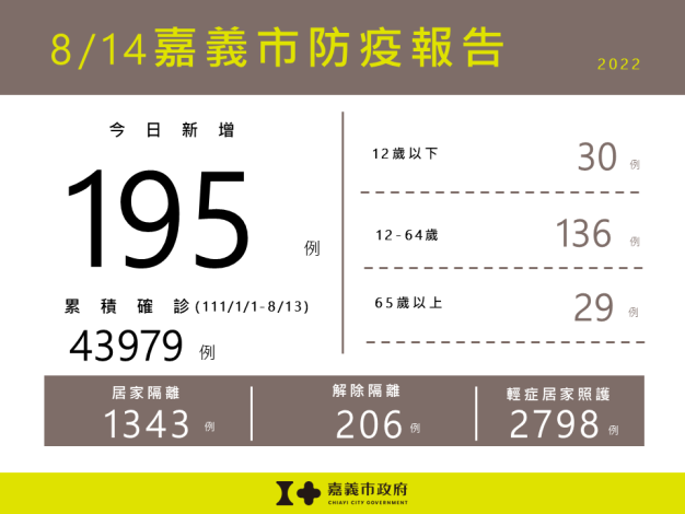 0814嘉義市防疫報告