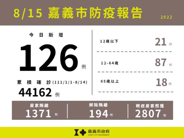 0815嘉義市防疫報告
