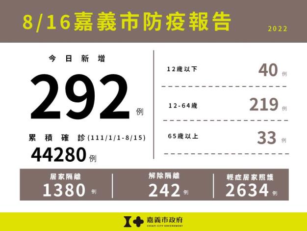 0816嘉義市防疫報告(累計版)