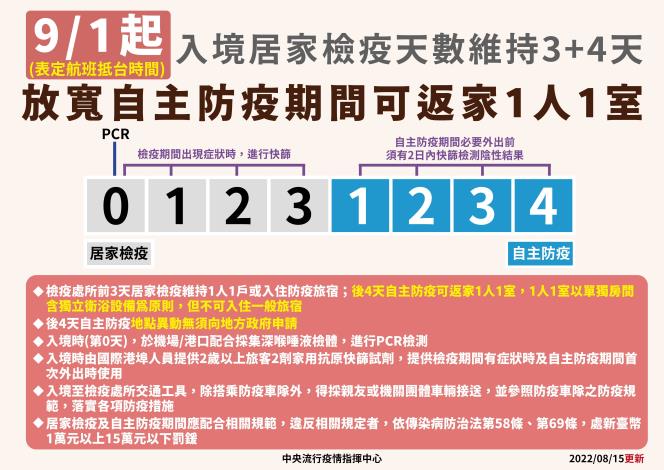 0815 入境居家檢疫天數放寬為3 4