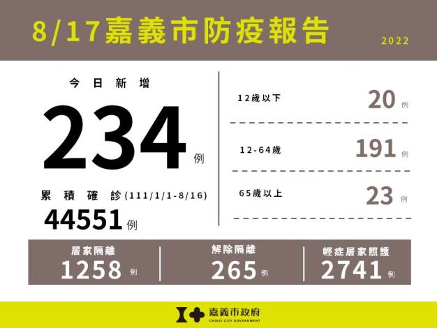 0817嘉義市防疫報告(累計版)