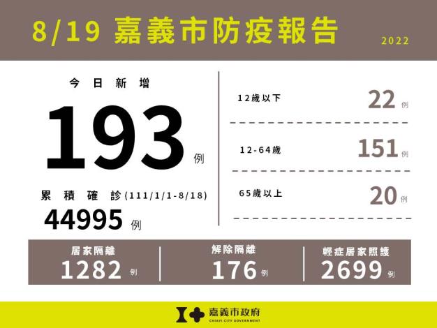 0819嘉義市防疫報告