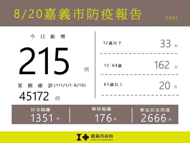 0820嘉義市防疫報告(累計版)