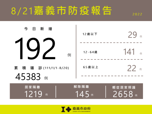 0821嘉義市防疫報告
