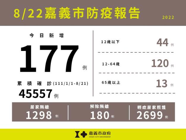 0822嘉義市防疫報告(累計版)
