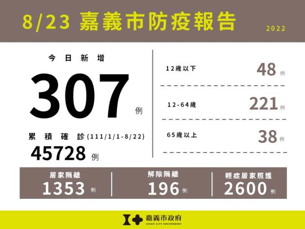 0823嘉義市防疫報告