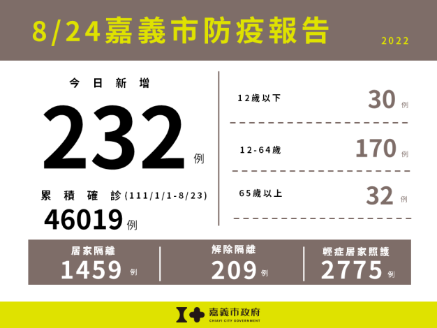 0824嘉義市防疫報告
