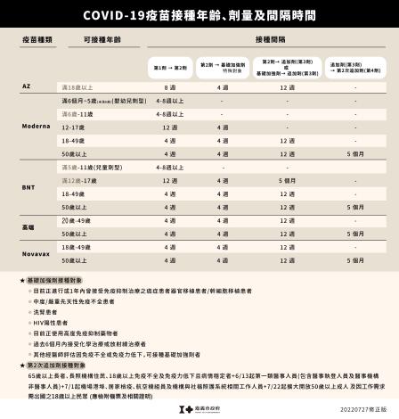 0727_疫苗量與時間3_219修