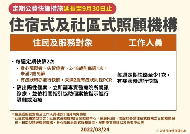 定期公費快篩措施延長至0930止