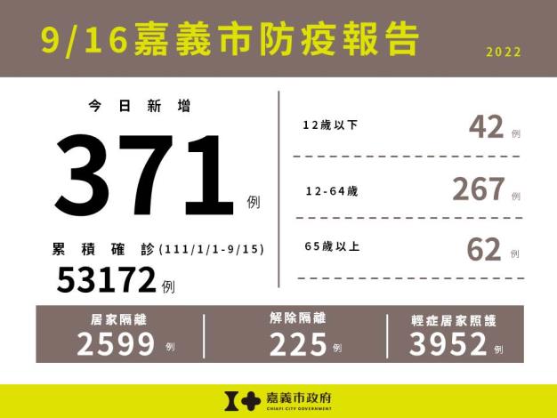0916嘉義市防疫報告(累計版)