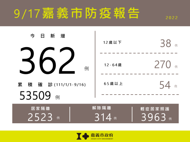0917嘉義市防疫報告