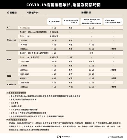 0915_疫苗量與時間_工作區域 1 複本