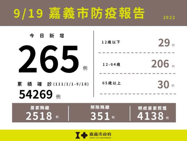 0919嘉義市防疫報告