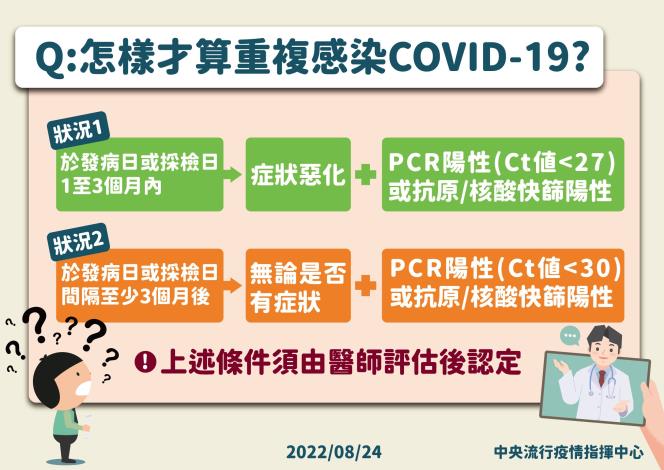 10-0824 怎樣才算重複感染COVID-19