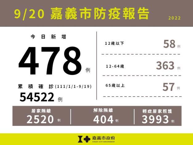 0920嘉義市防疫報告