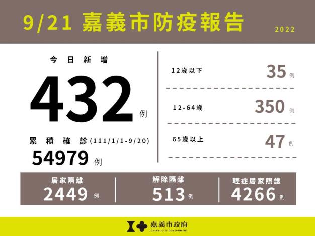 0921嘉義市防疫報告