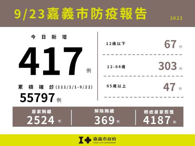 0923嘉義市防疫報告(累計版)