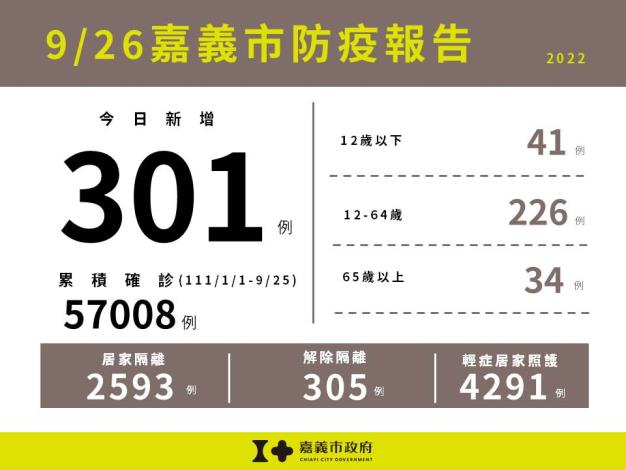 0926嘉義市防疫報告(累計版)