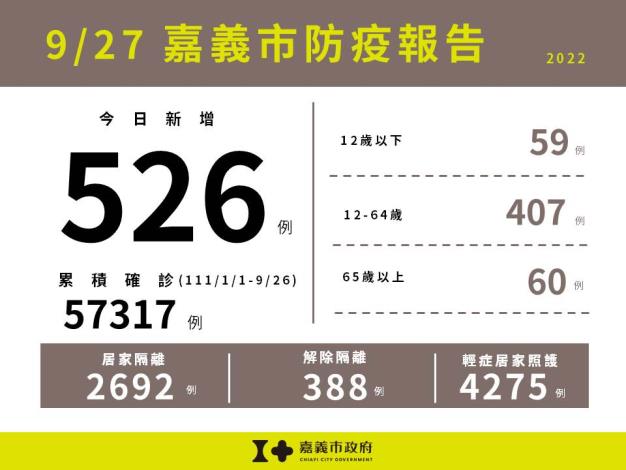 0927嘉義市防疫報告