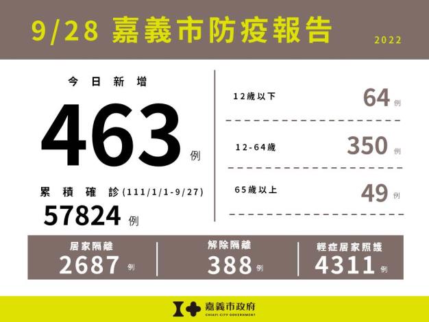 0928嘉義市防疫報告