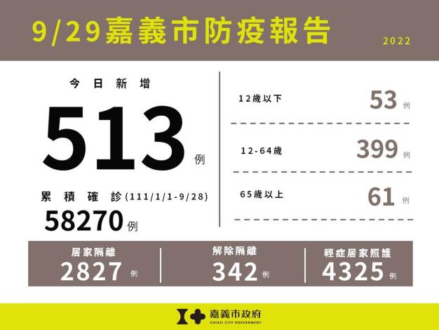 0929嘉義市防疫報告(累計版)