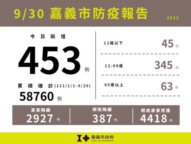 0930嘉義市防疫報告
