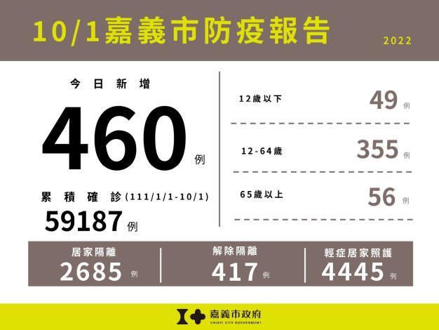 1001嘉義市防疫報告(累計版)_page-0001