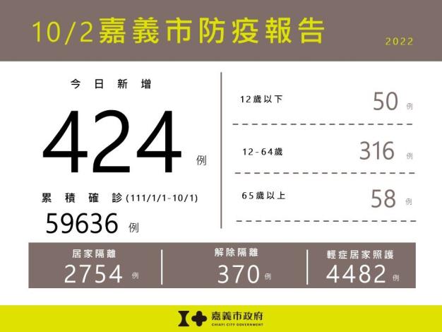 1002嘉義市防疫報告(累計版)